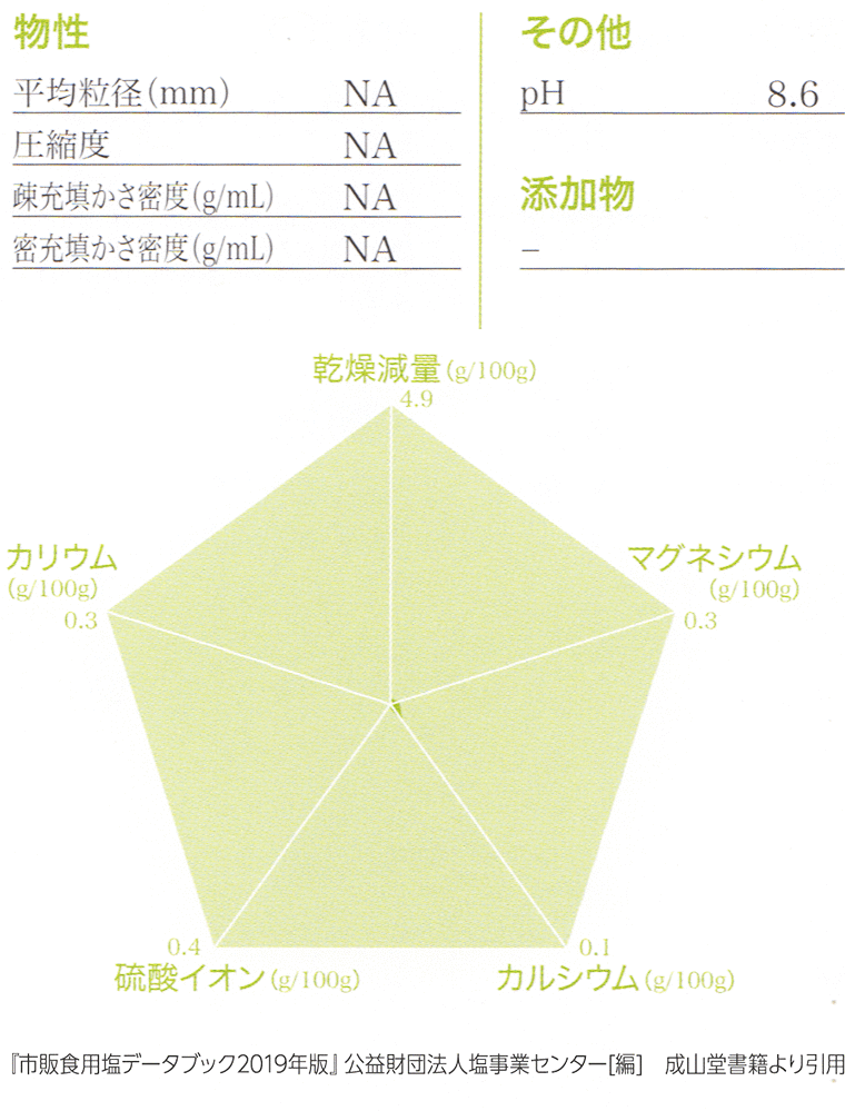 天外天岩塩分析データ