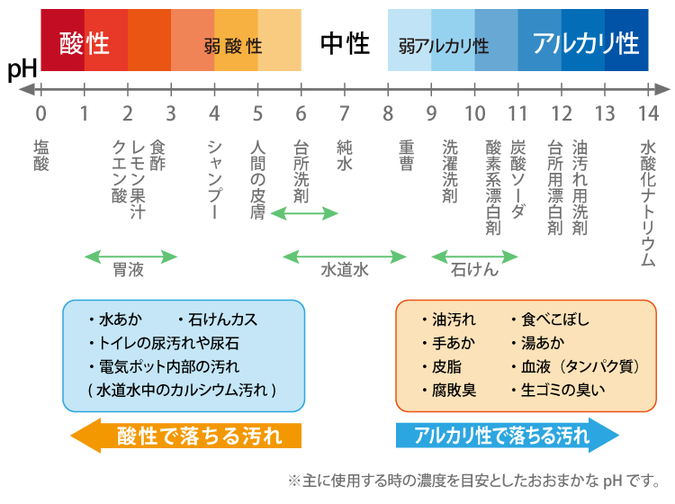 図説　地球に優しいお掃除　洗剤のPH　酸性で落ちる汚れとアルカリ性で落ちる汚れ