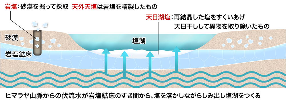 内モンゴルの塩湖のでき方：ヒマラヤ山脈からの伏流水が岩塩鉱床のすき間から、塩を溶かしながらしみ出し塩湖をつくる。天日湖塩は再結晶した塩をすくいあげ天日干しして異物を取り除いたもの。砂漠を掘って岩塩鉱床から採取した岩塩を精製したものが天外天塩。