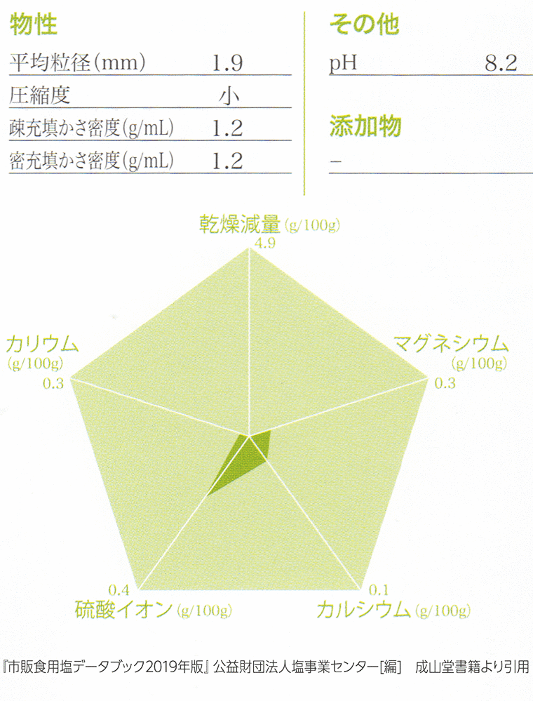 モンゴル塩分析データ