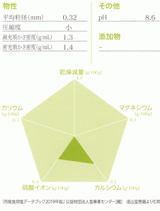 天外天塩分析データ2