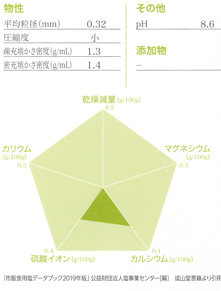 天外天塩分析データ