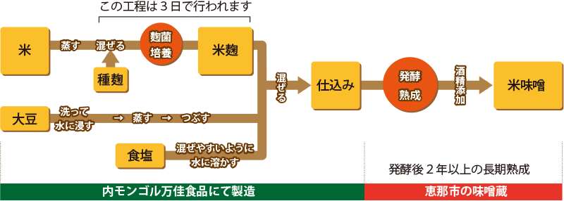 米みその製造工程