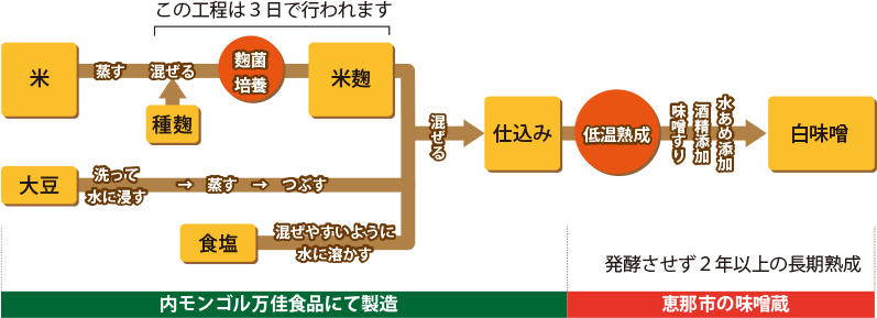 天外天白味噌の製造工程