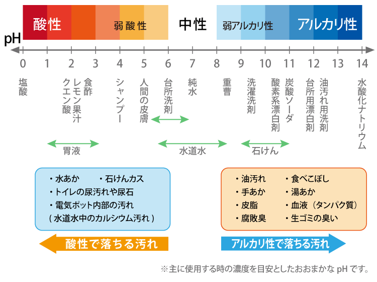 図説 地球に優しいお掃除 洗剤のPH 酸性で落ちる汚れとアルカリ性で落ちる汚れ